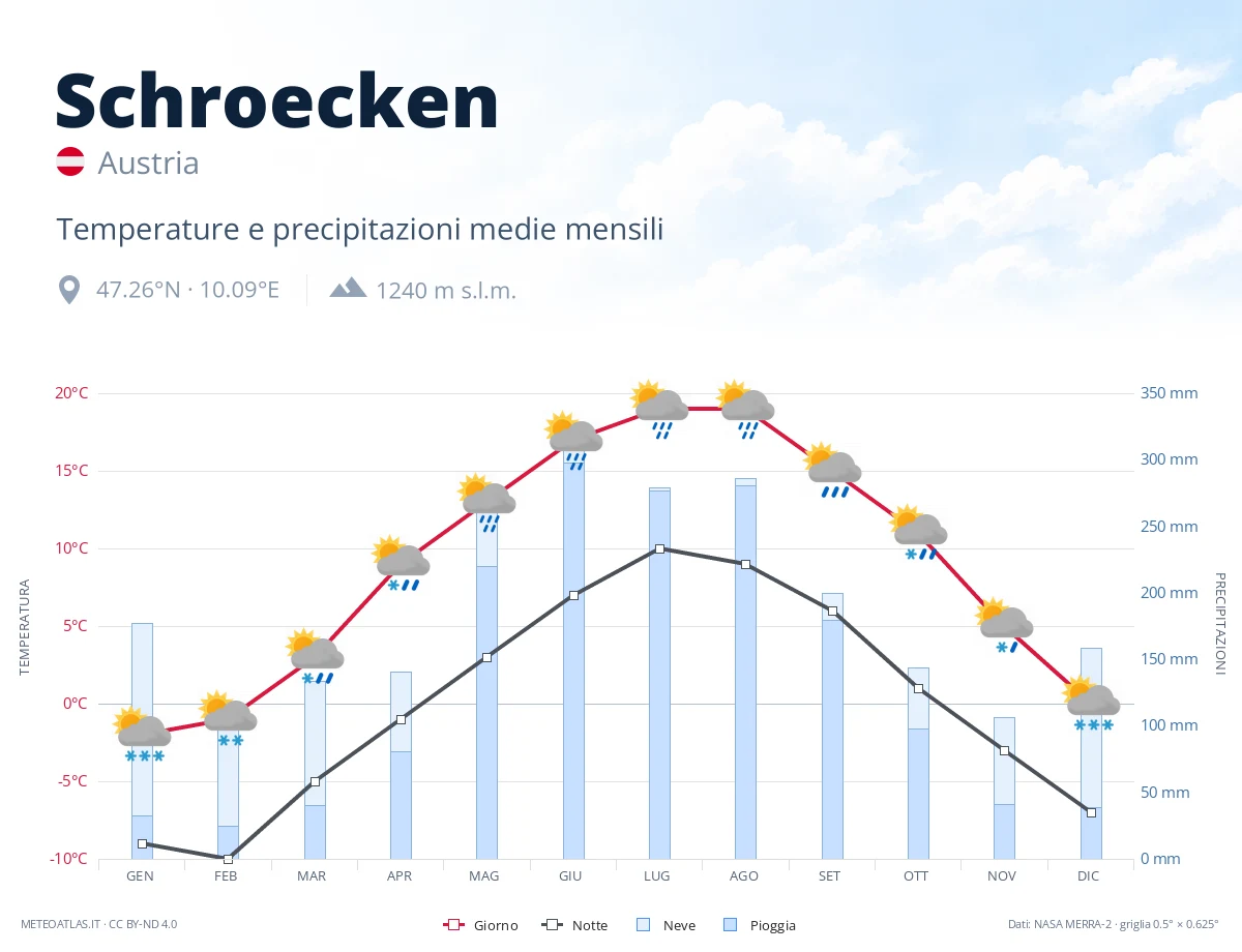 Schroecken - temperature e precipitazioni medie mensili