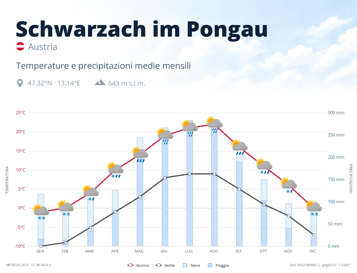 Schwarzach im Pongau - temperature e precipitazioni medie mensili
