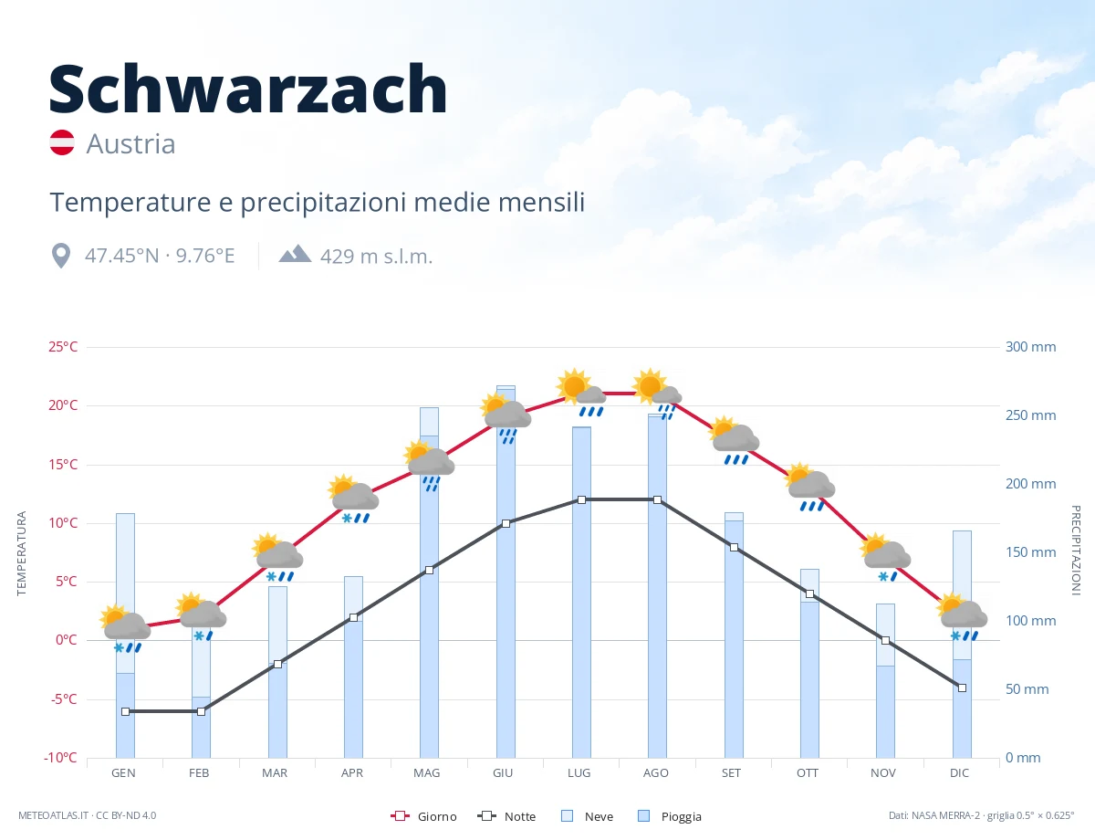 Schwarzach - temperature e precipitazioni medie mensili