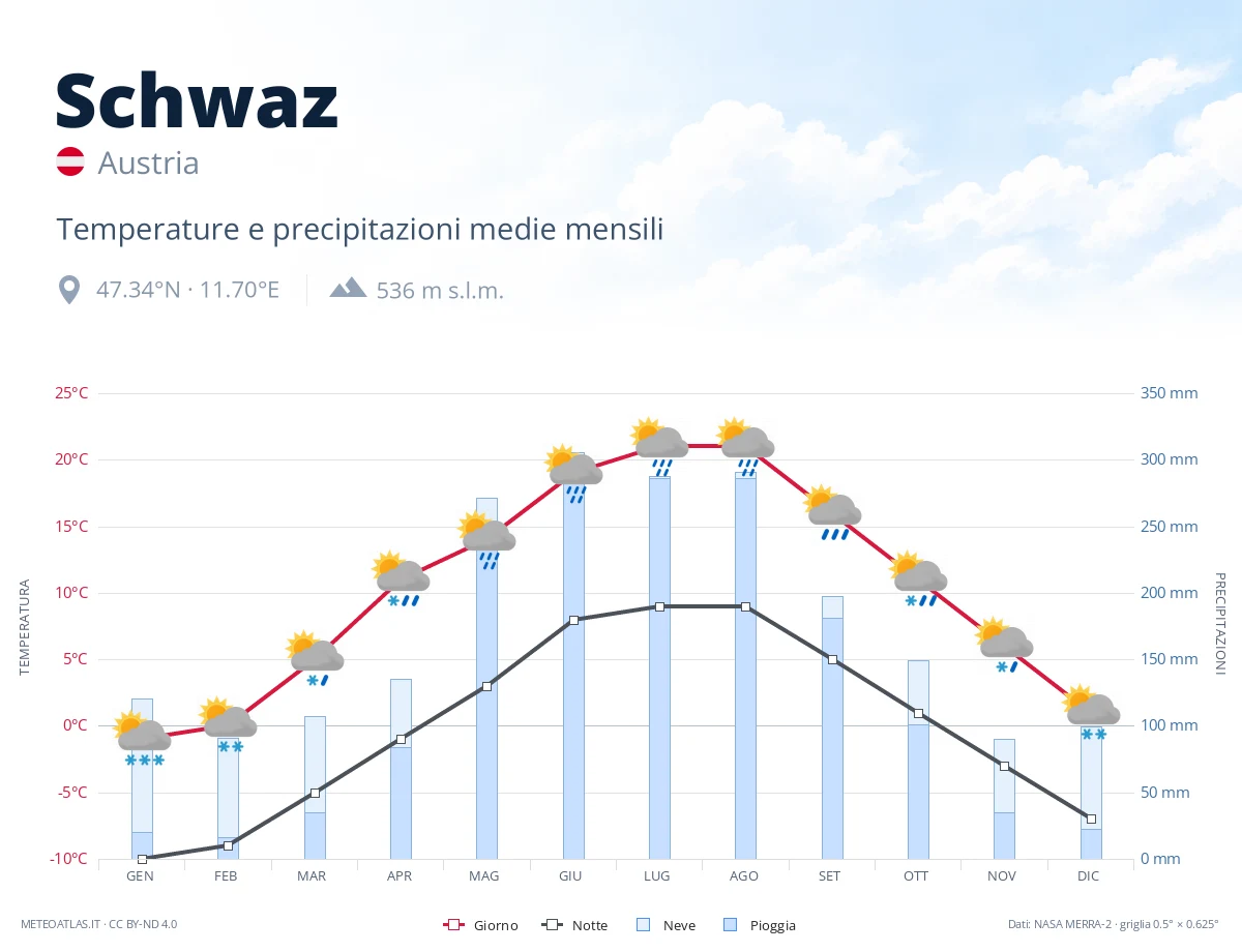 Schwaz - temperature e precipitazioni medie mensili