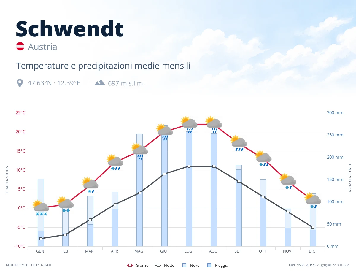 Schwendt - temperature e precipitazioni medie mensili