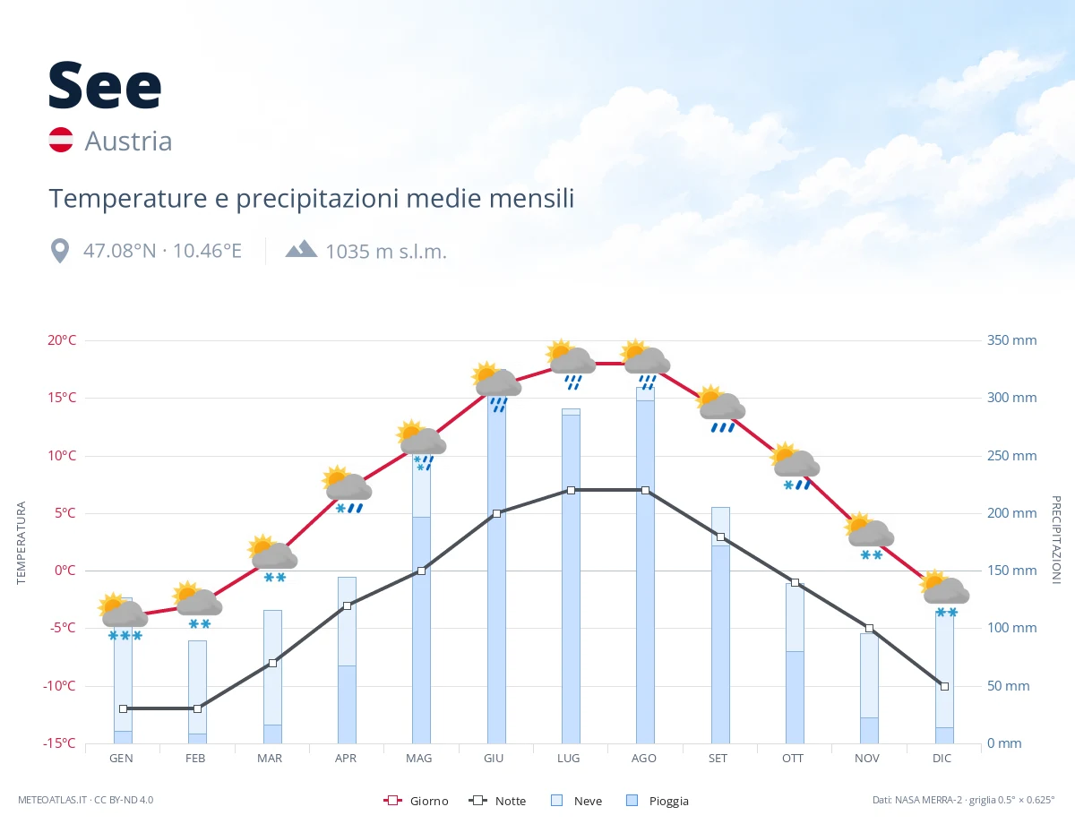 See - temperature e precipitazioni medie mensili