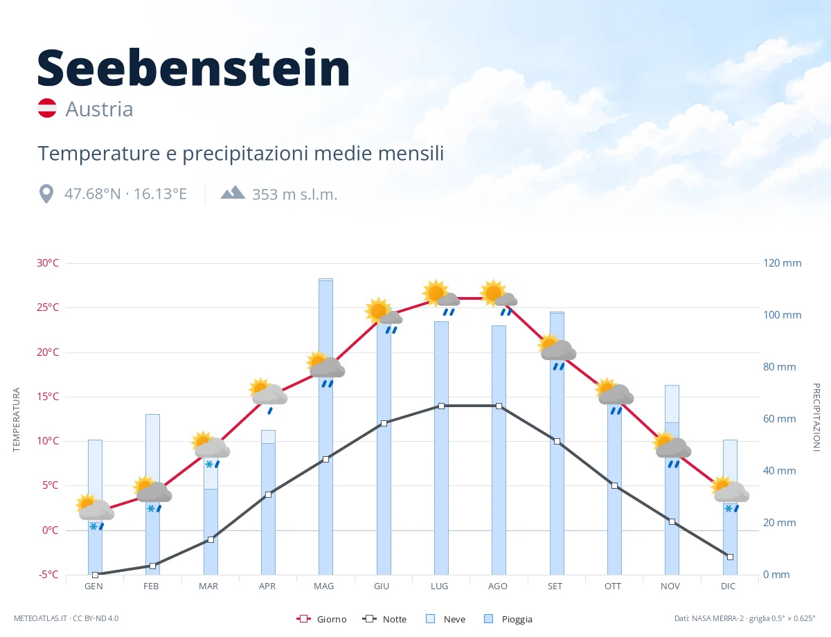 Seebenstein - temperature e precipitazioni medie mensili