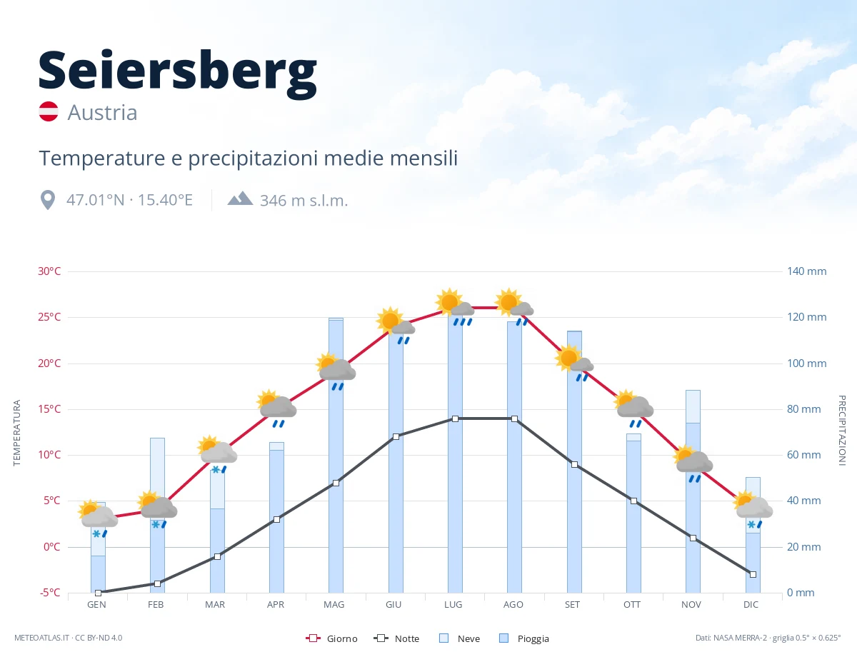 Seiersberg - temperature e precipitazioni medie mensili