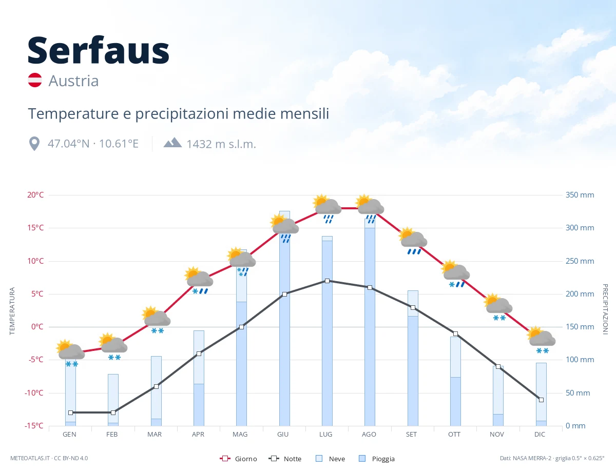 Serfaus - temperature e precipitazioni medie mensili