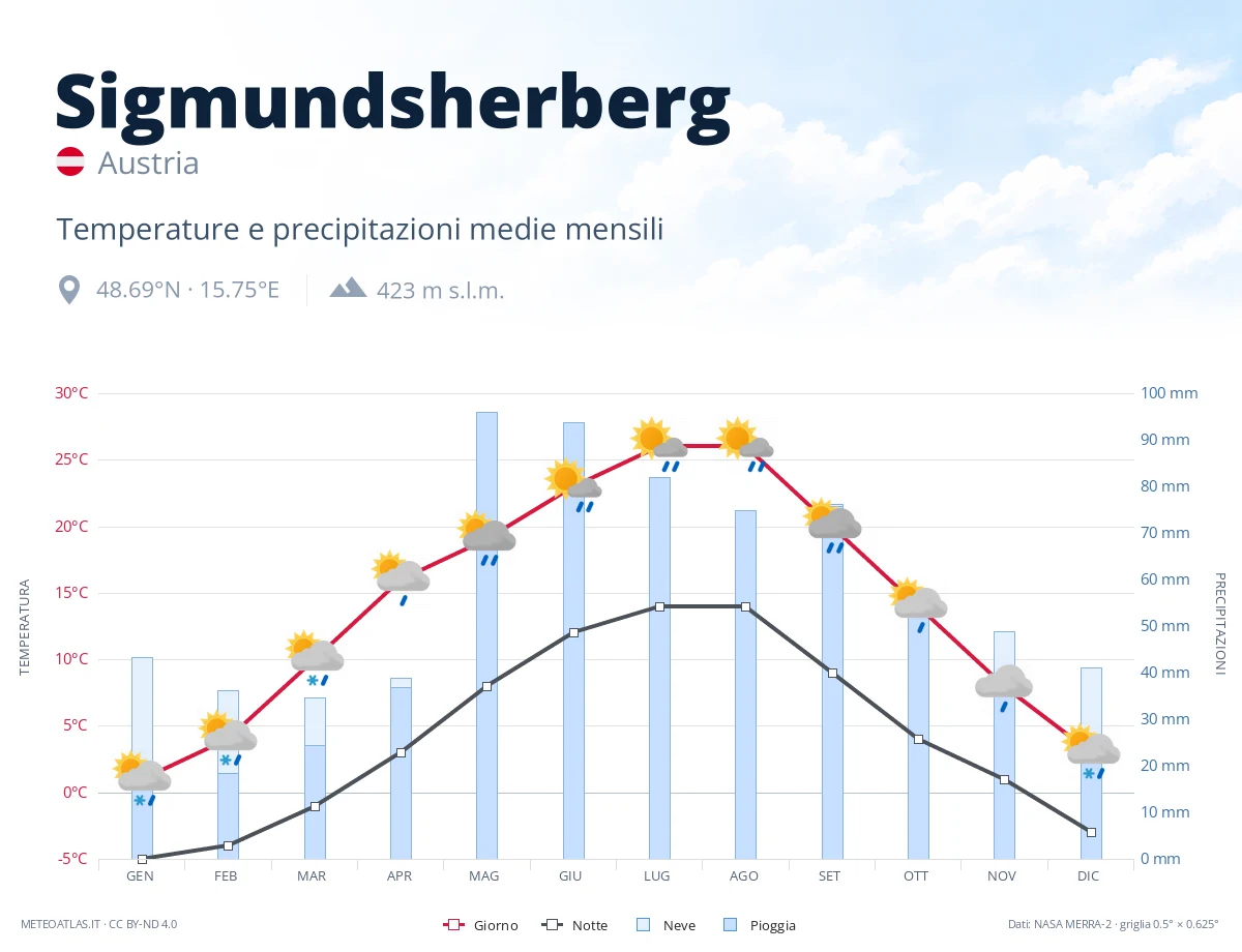 Sigmundsherberg - temperature e precipitazioni medie mensili
