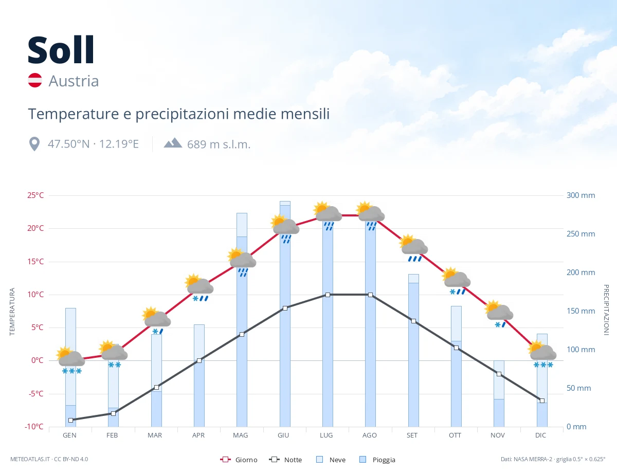 Soll - temperature e precipitazioni medie mensili