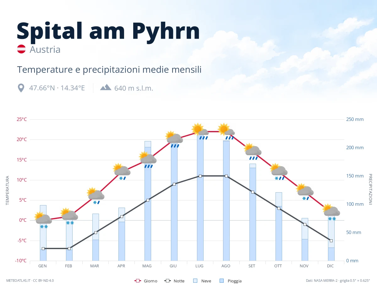 Spital am Pyhrn - temperature e precipitazioni medie mensili