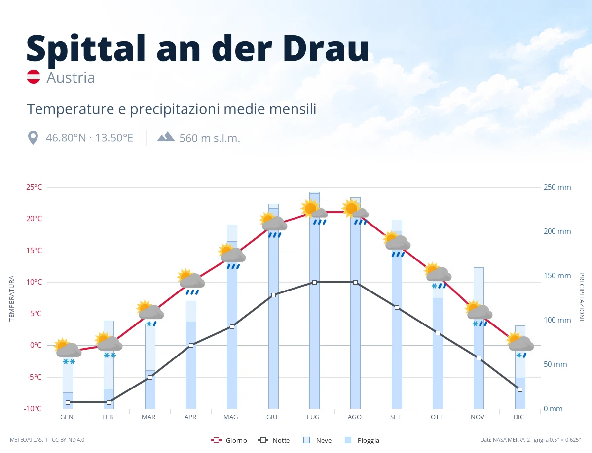 Spittal an der Drau - temperature e precipitazioni medie mensili