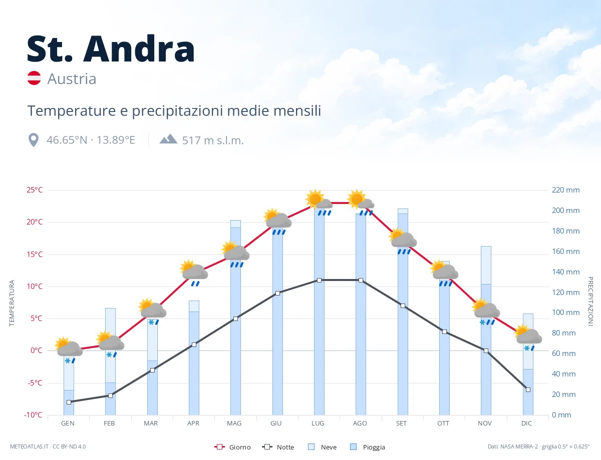 St. Andra - temperature e precipitazioni medie mensili