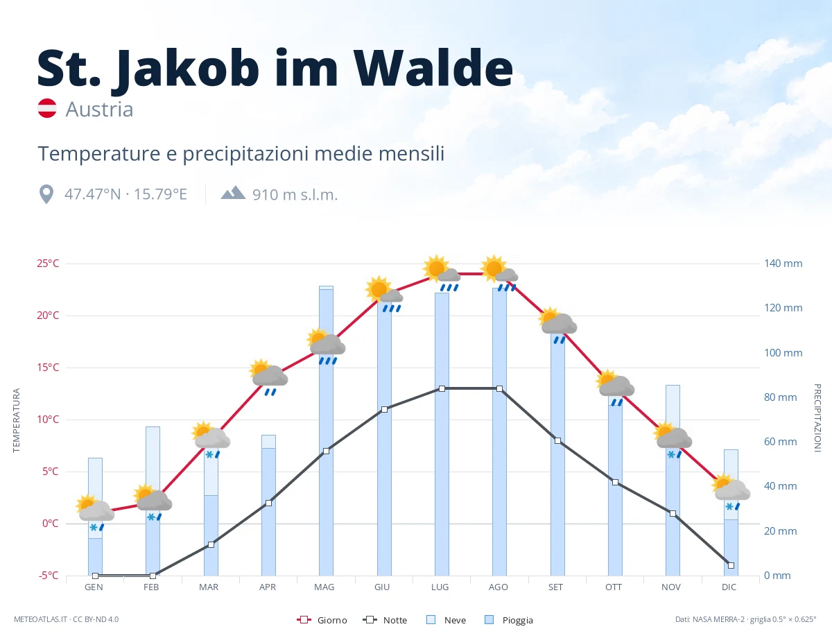 St. Jakob im Walde - temperature e precipitazioni medie mensili