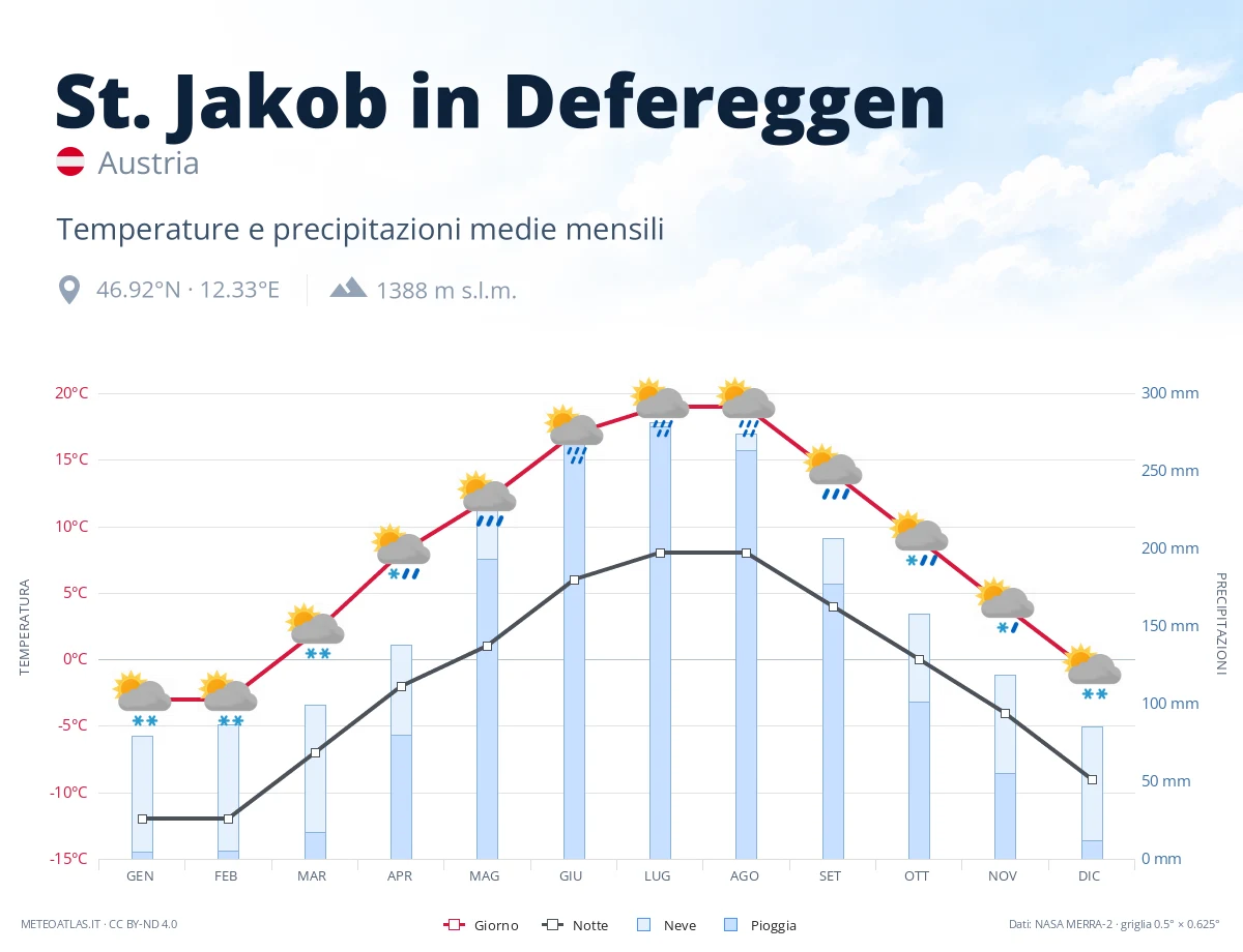 St. Jakob in Defereggen - temperature e precipitazioni medie mensili