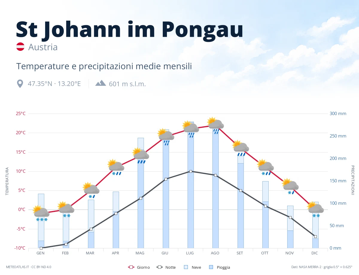 St Johann im Pongau - temperature e precipitazioni medie mensili
