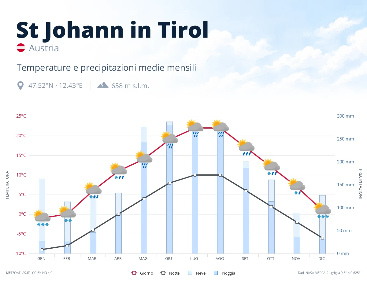 St Johann in Tirol - temperature e precipitazioni medie mensili