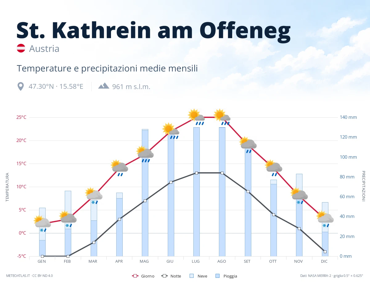 St. Kathrein am Offeneg - temperature e precipitazioni medie mensili