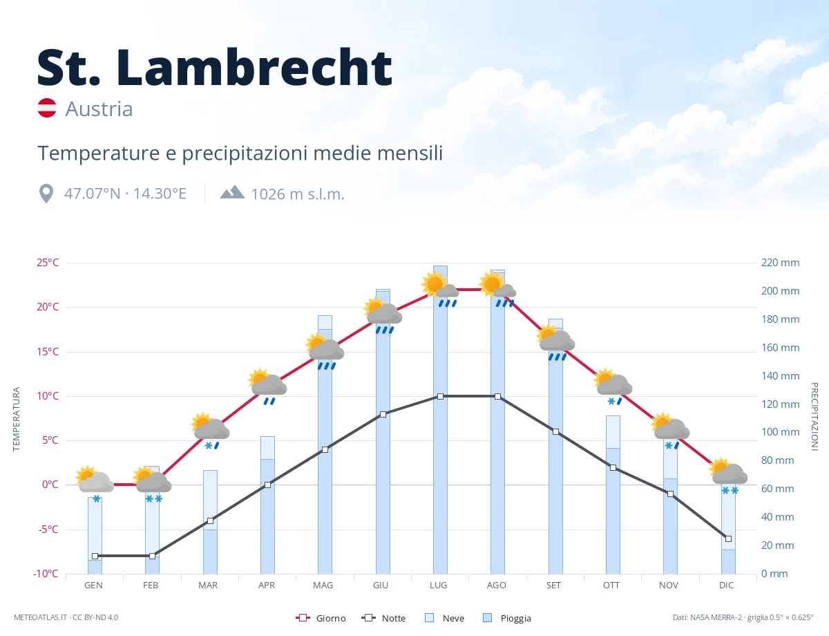 St. Lambrecht - temperature e precipitazioni medie mensili