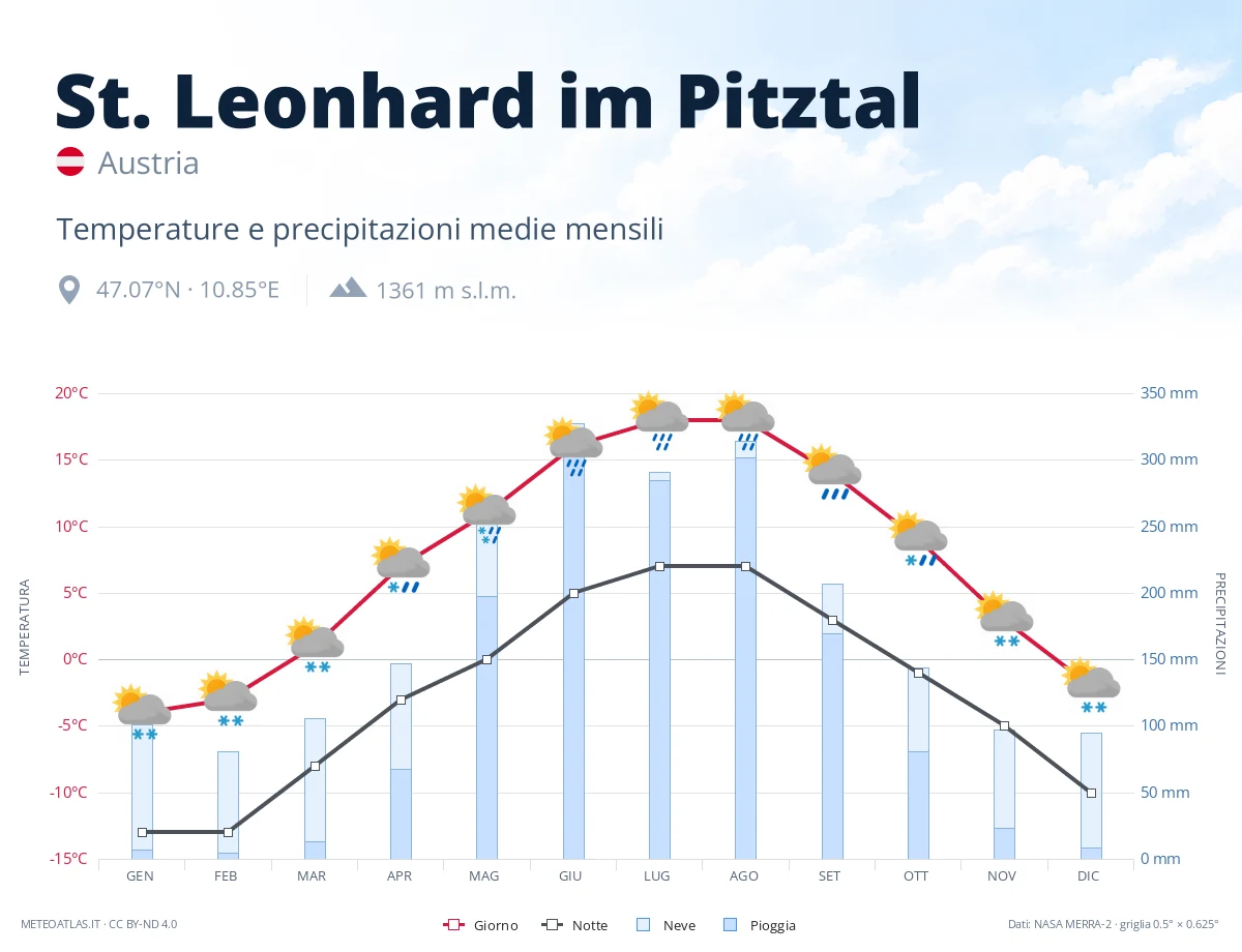 St. Leonhard im Pitztal - temperature e precipitazioni medie mensili