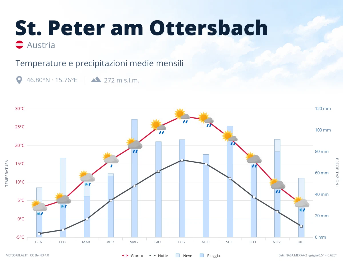 St. Peter am Ottersbach - temperature e precipitazioni medie mensili