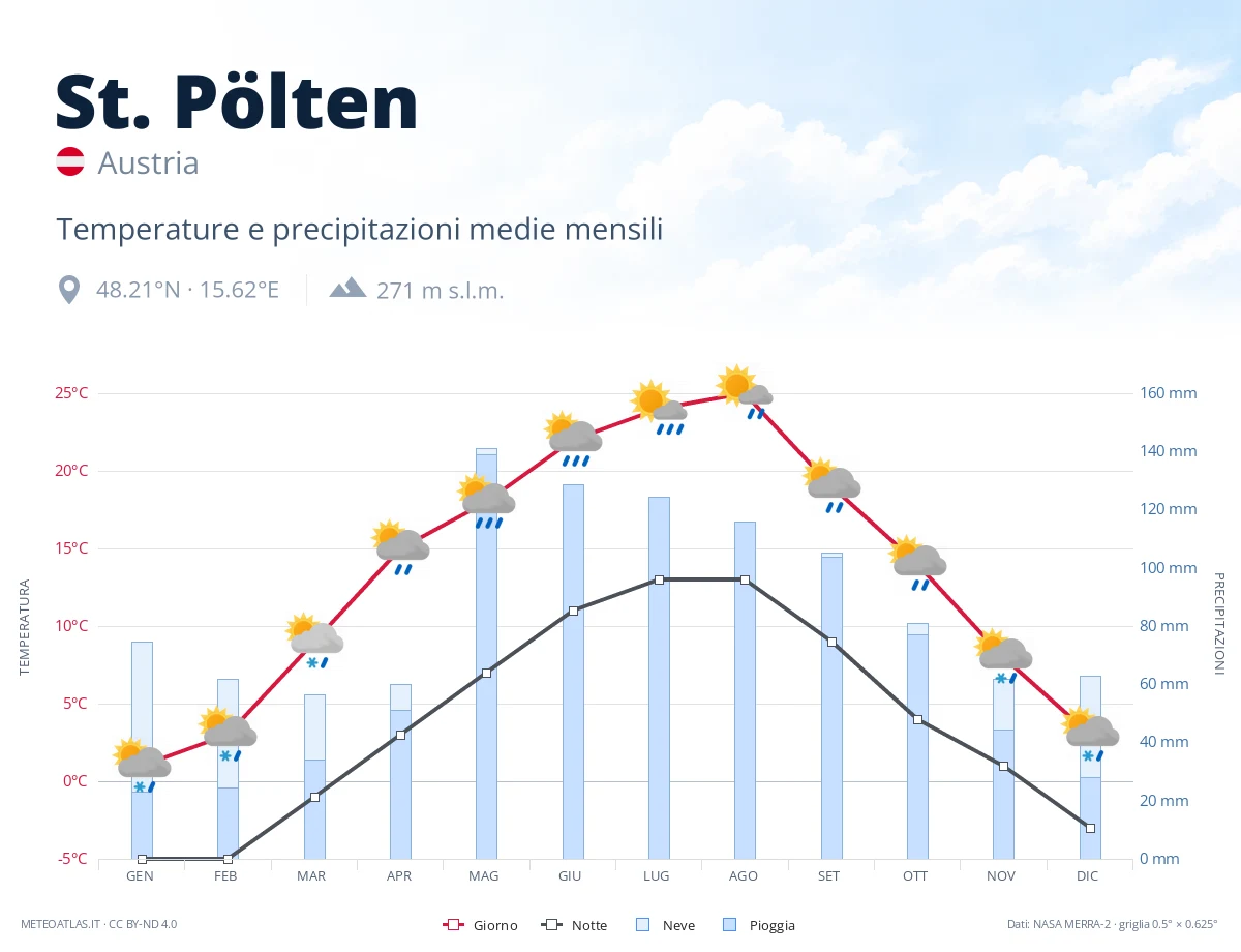 St. Pölten - temperature e precipitazioni medie mensili