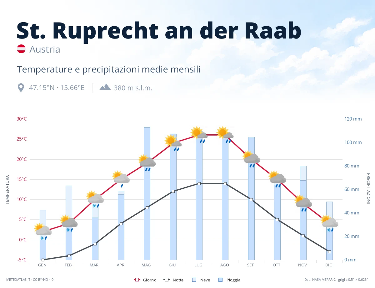 St. Ruprecht an der Raab - temperature e precipitazioni medie mensili