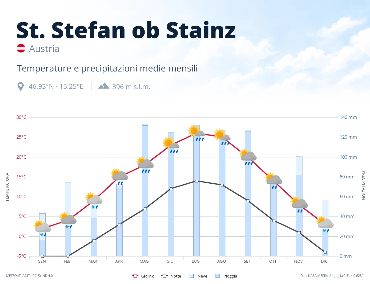 St. Stefan ob Stainz - temperature e precipitazioni medie mensili