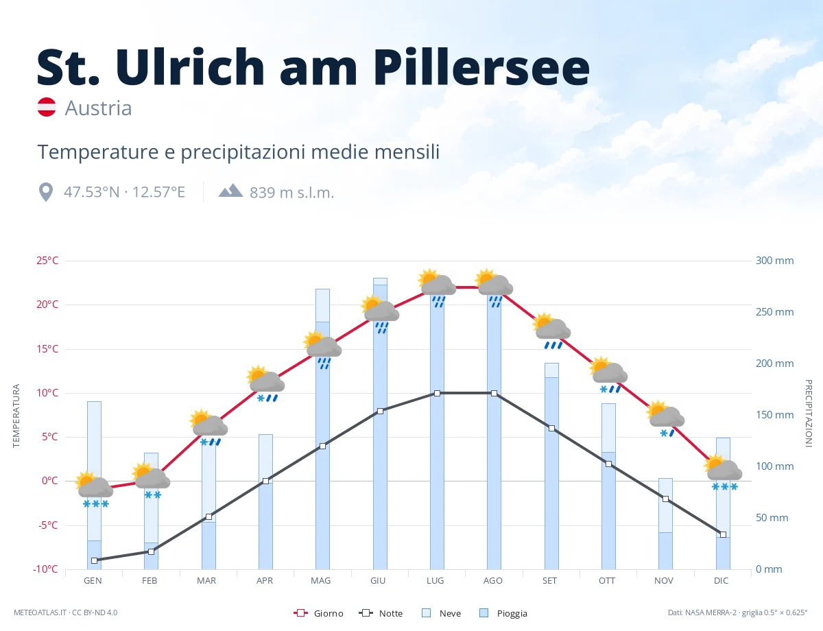St. Ulrich am Pillersee - temperature e precipitazioni medie mensili