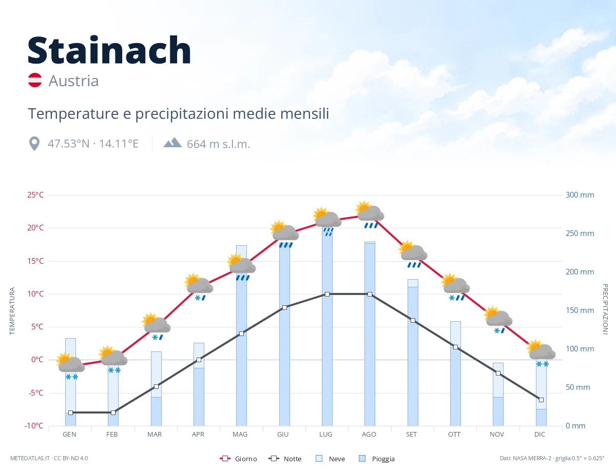 Stainach - temperature e precipitazioni medie mensili
