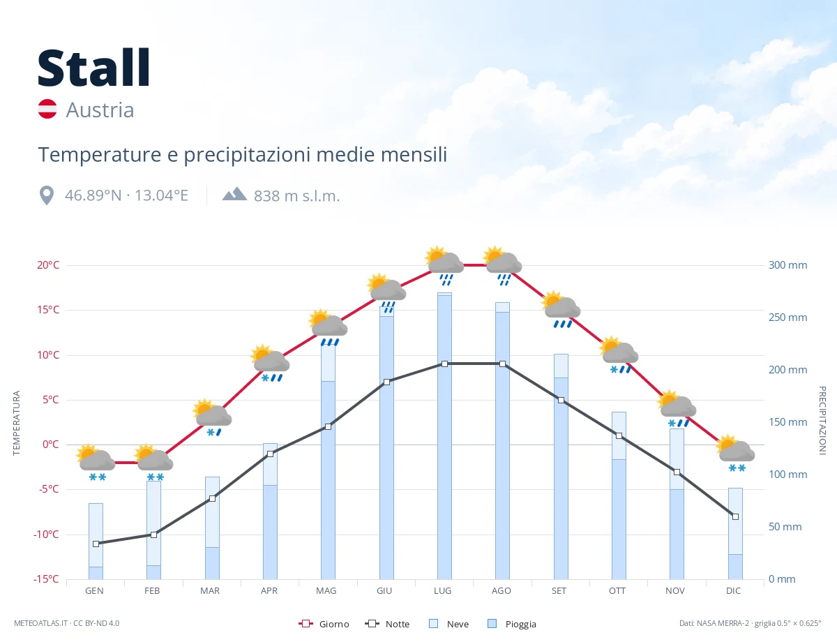 Stall - temperature e precipitazioni medie mensili