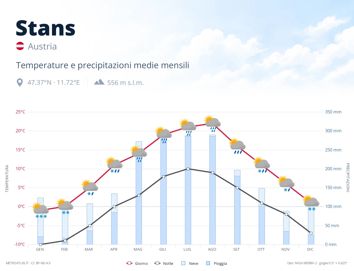 Stans - temperature e precipitazioni medie mensili