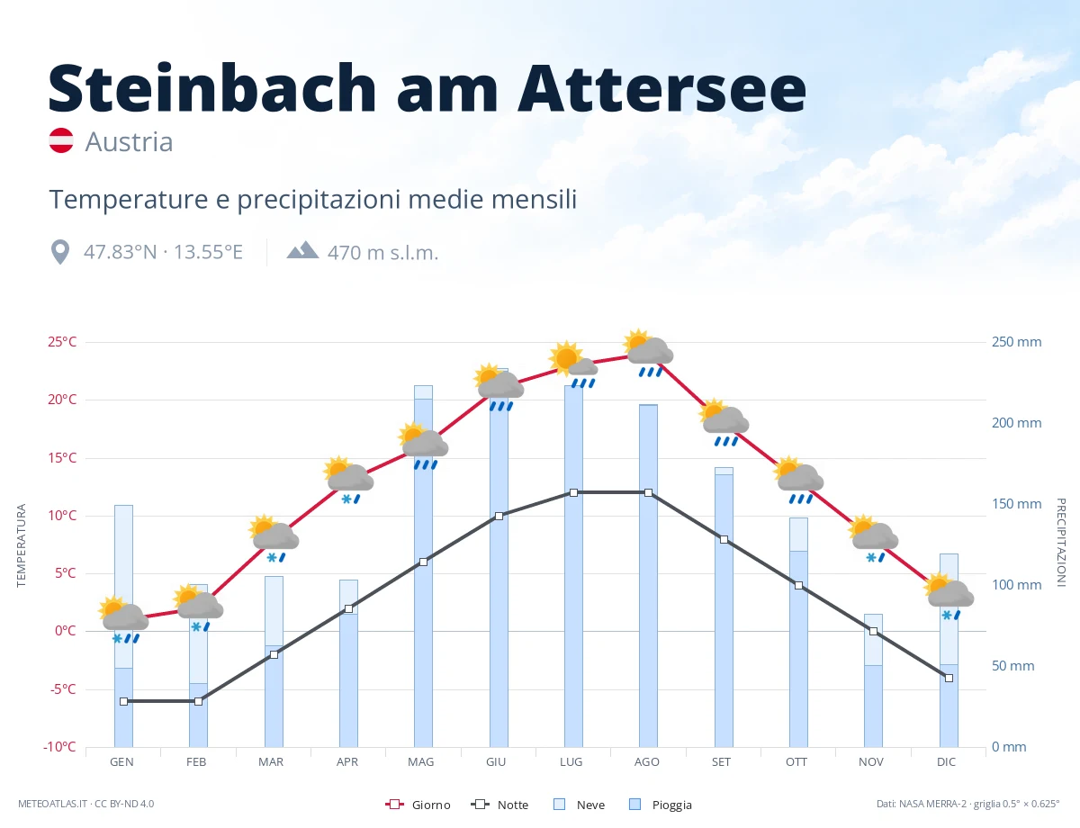 Steinbach am Attersee - temperature e precipitazioni medie mensili
