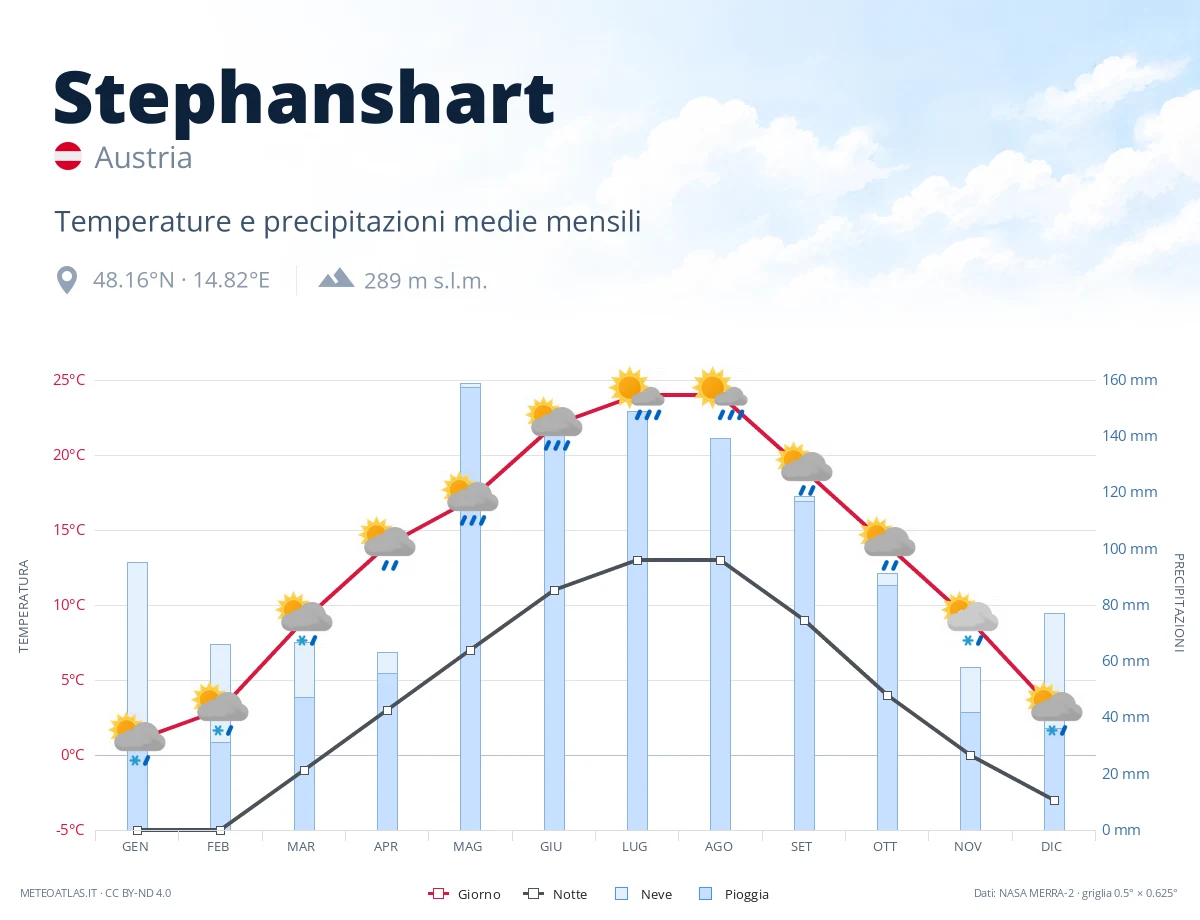 Stephanshart - temperature e precipitazioni medie mensili