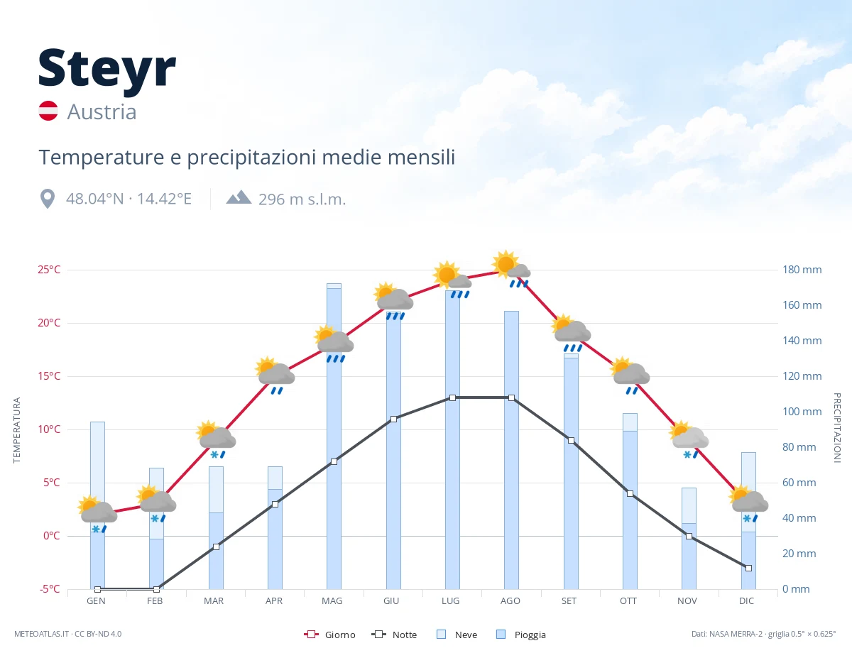Steyr - temperature e precipitazioni medie mensili
