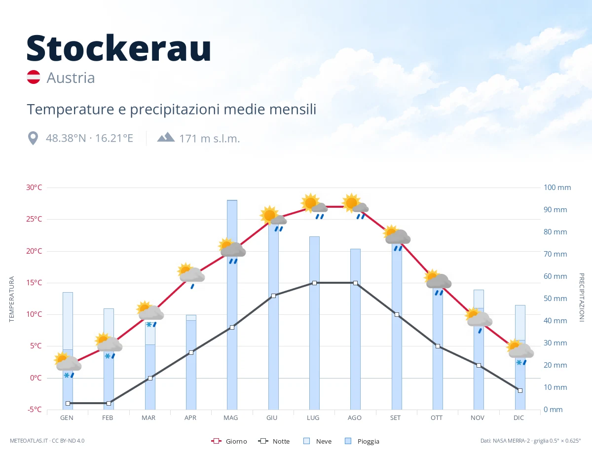 Stockerau - temperature e precipitazioni medie mensili