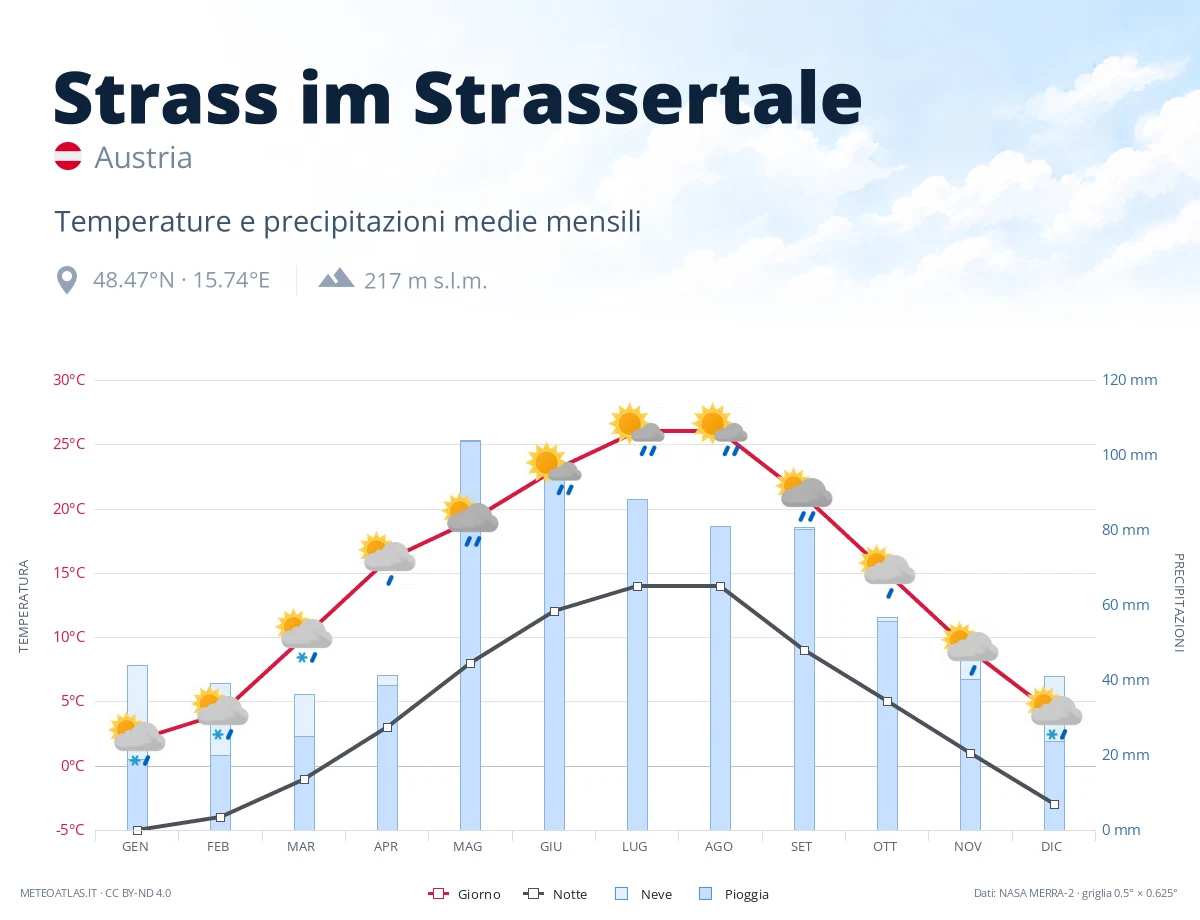 Strass im Strassertale - temperature e precipitazioni medie mensili