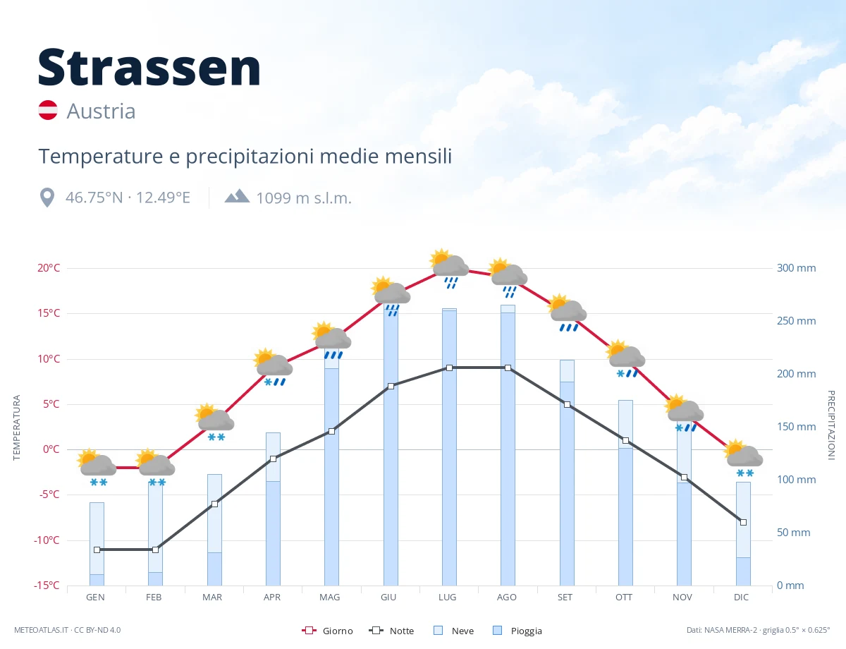 Strassen - temperature e precipitazioni medie mensili