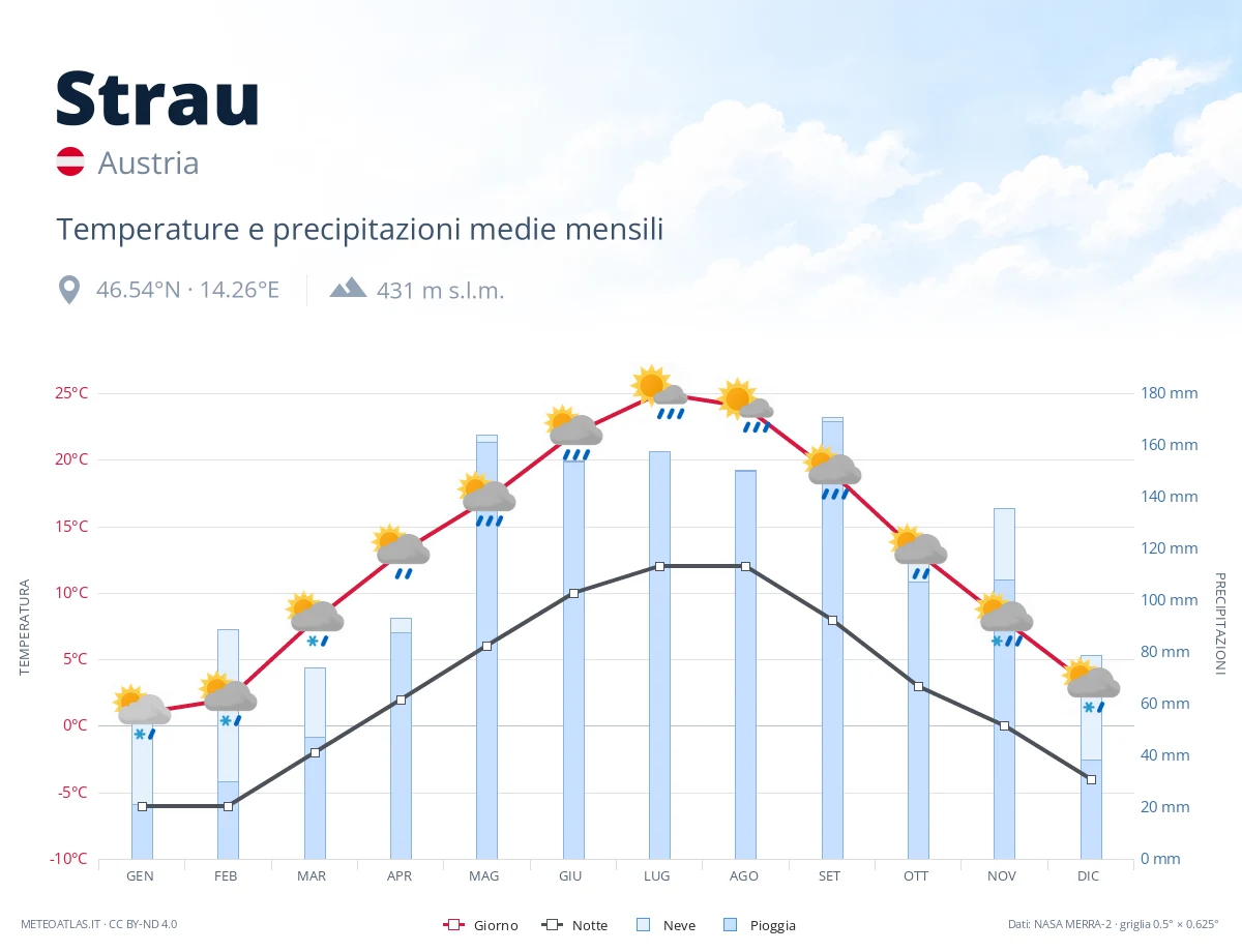 Strau - temperature e precipitazioni medie mensili