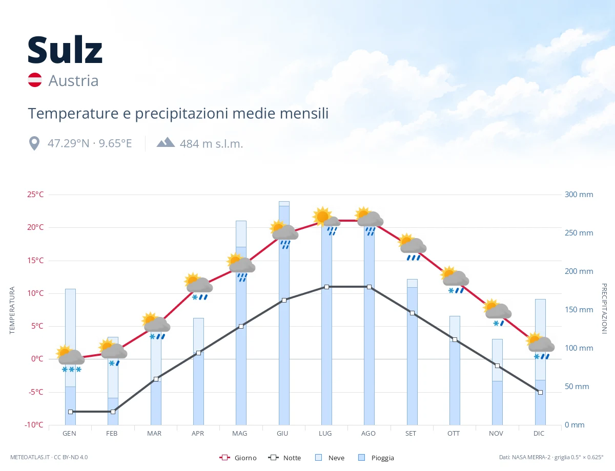 Sulz - temperature e precipitazioni medie mensili
