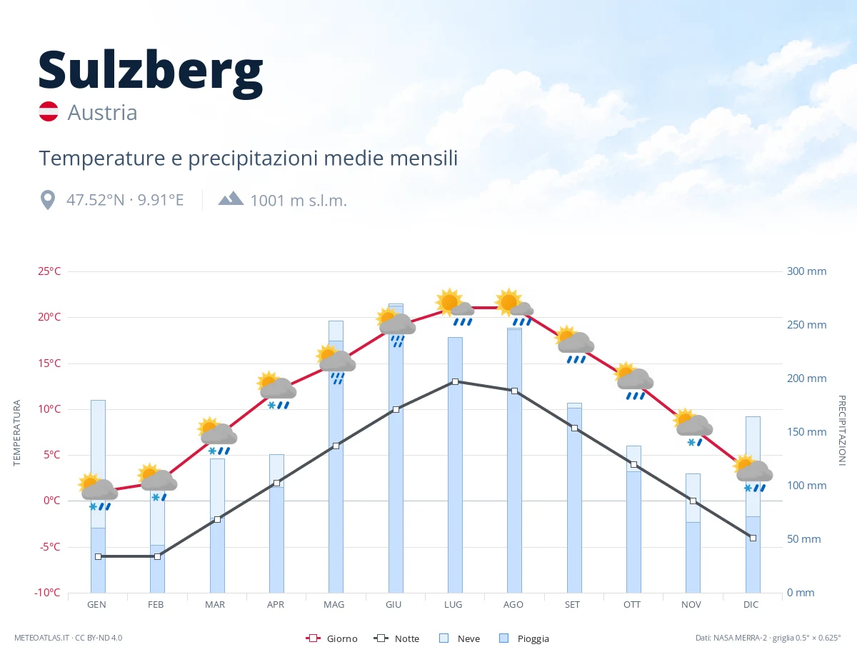 Sulzberg - temperature e precipitazioni medie mensili