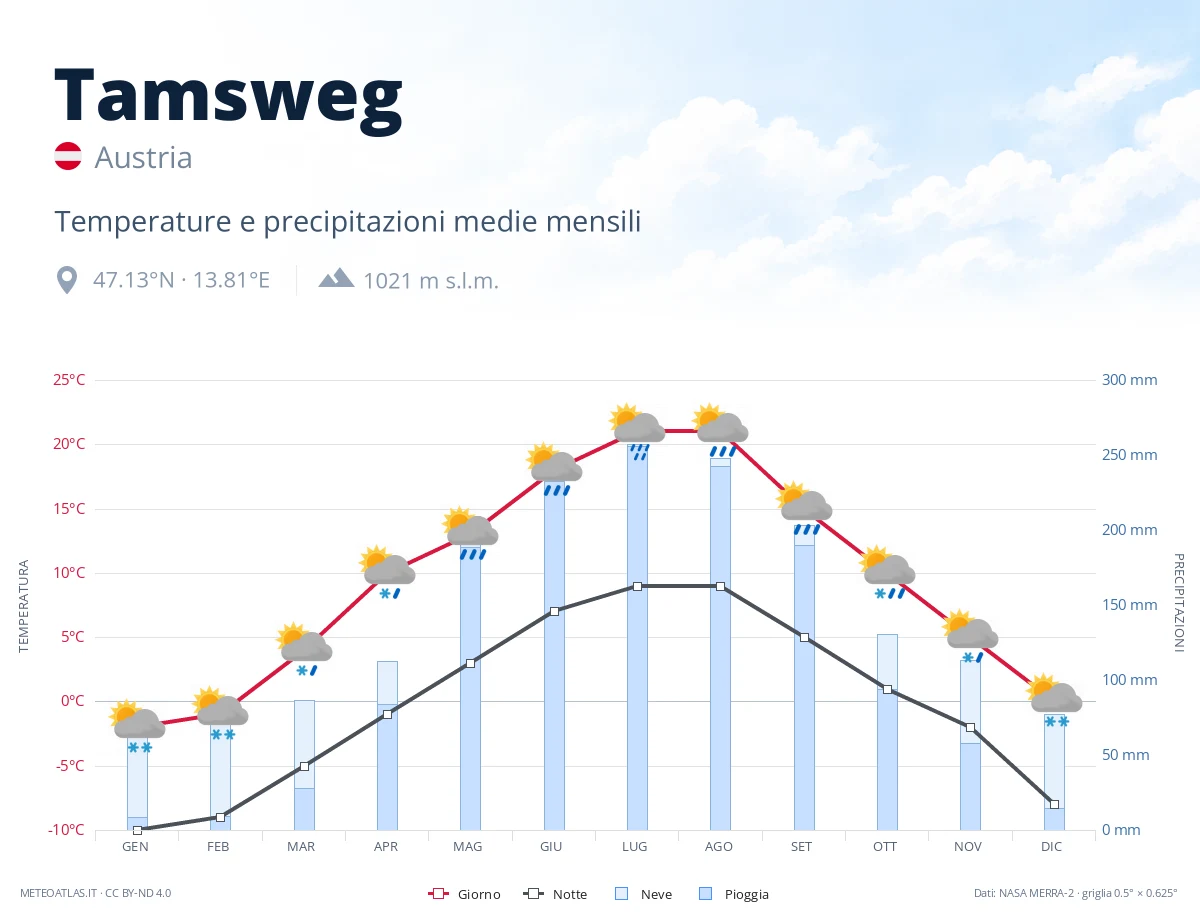 Tamsweg - temperature e precipitazioni medie mensili