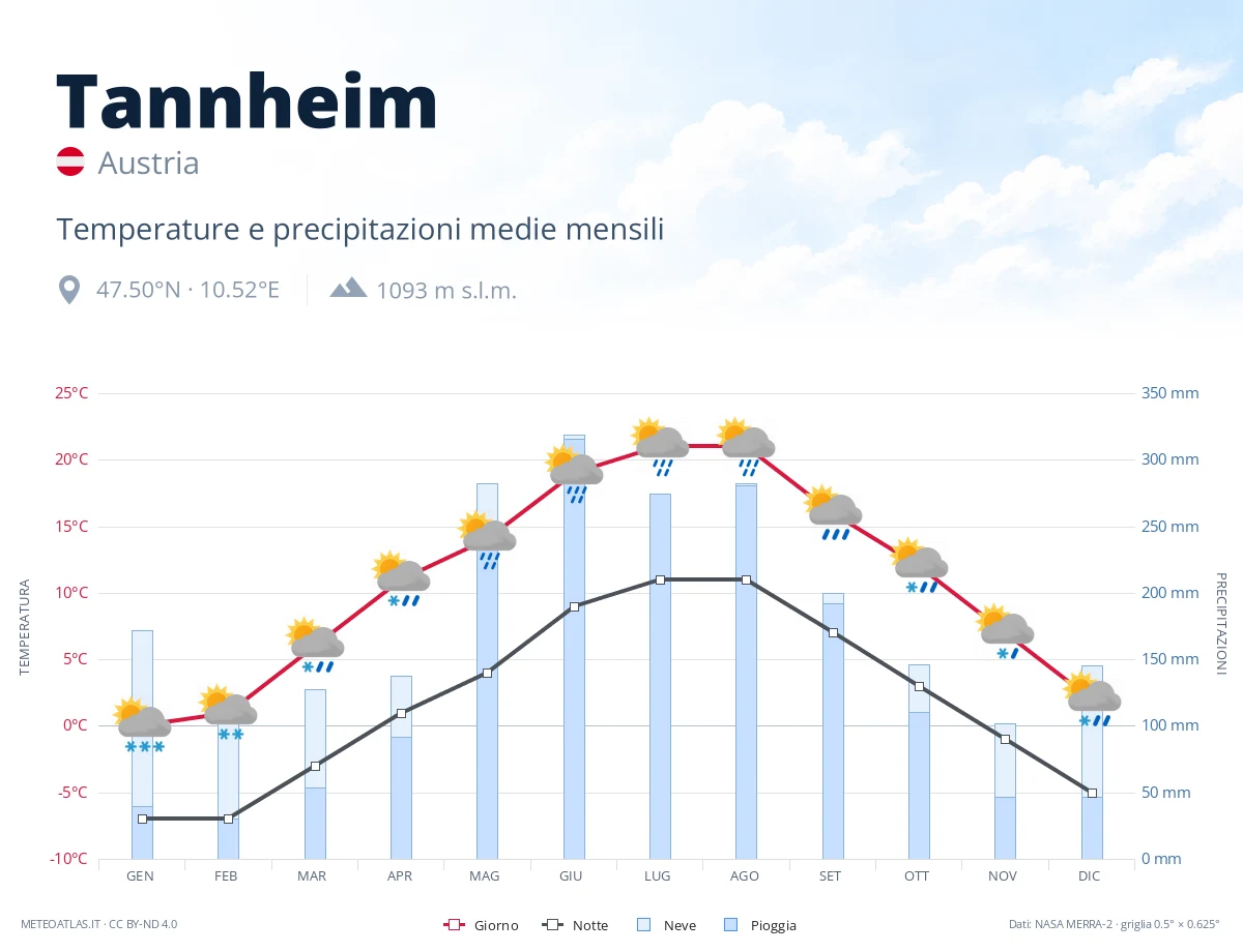 Tannheim - temperature e precipitazioni medie mensili