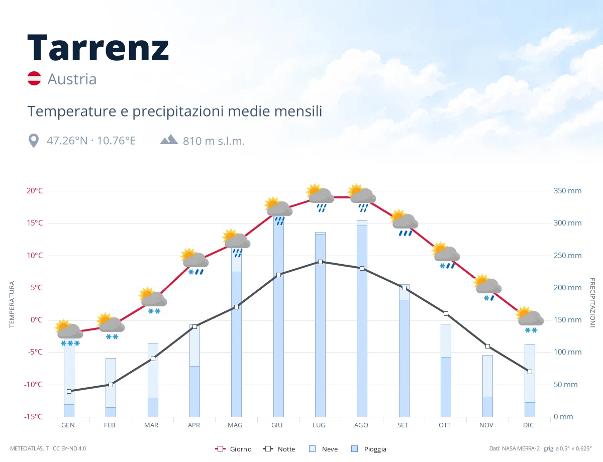 Tarrenz - temperature e precipitazioni medie mensili