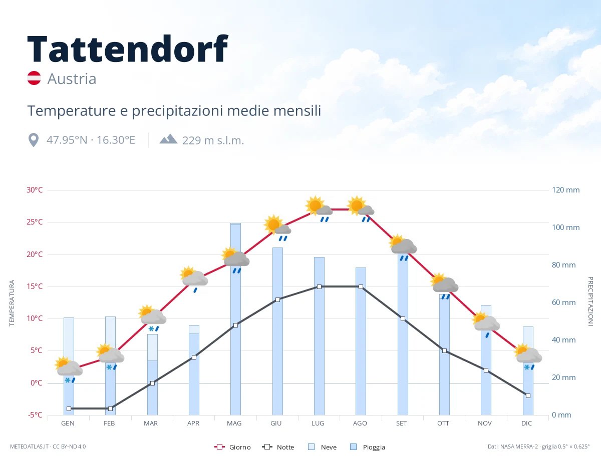 Tattendorf - temperature e precipitazioni medie mensili