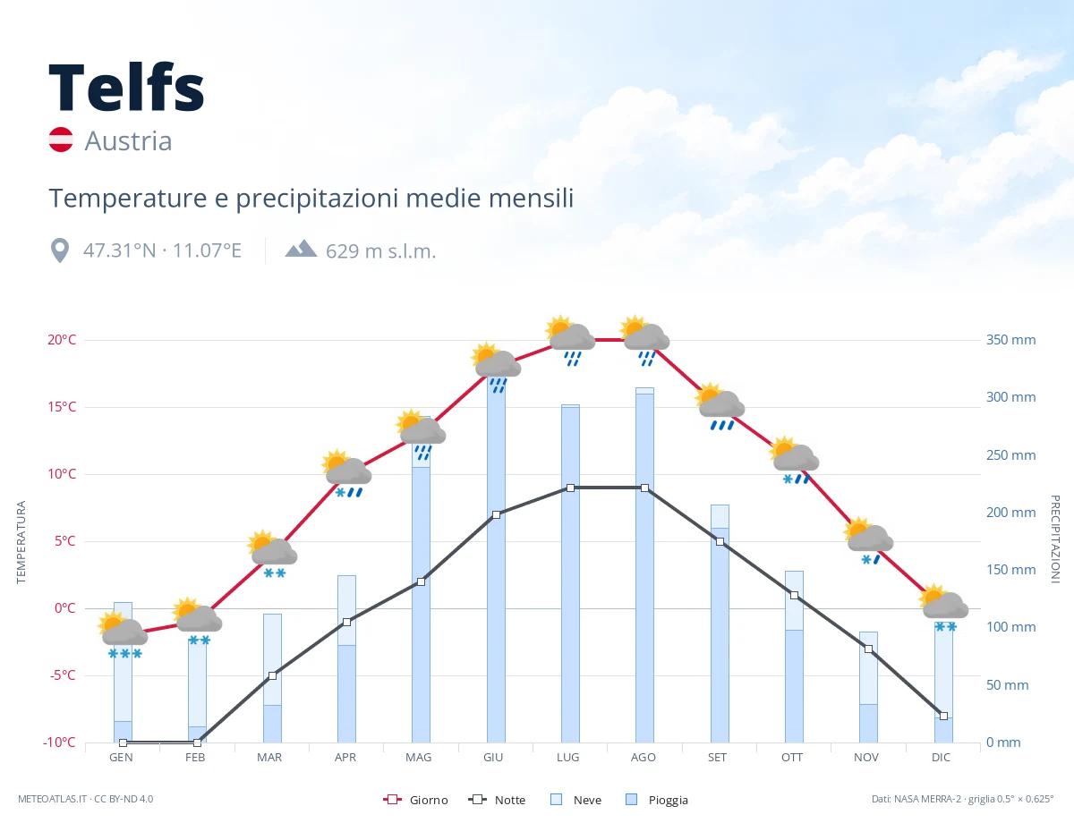 Telfs - temperature e precipitazioni medie mensili