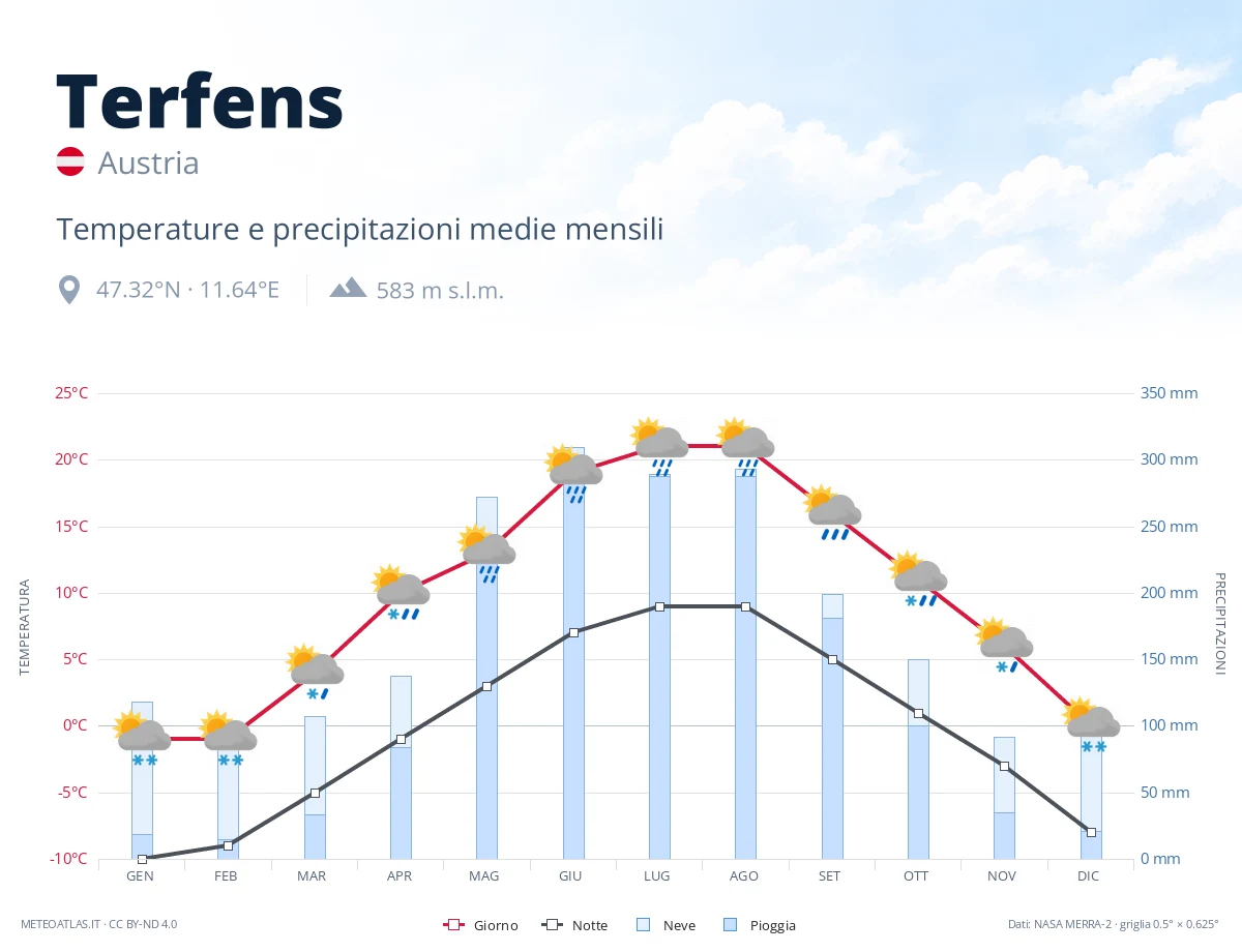 Terfens - temperature e precipitazioni medie mensili