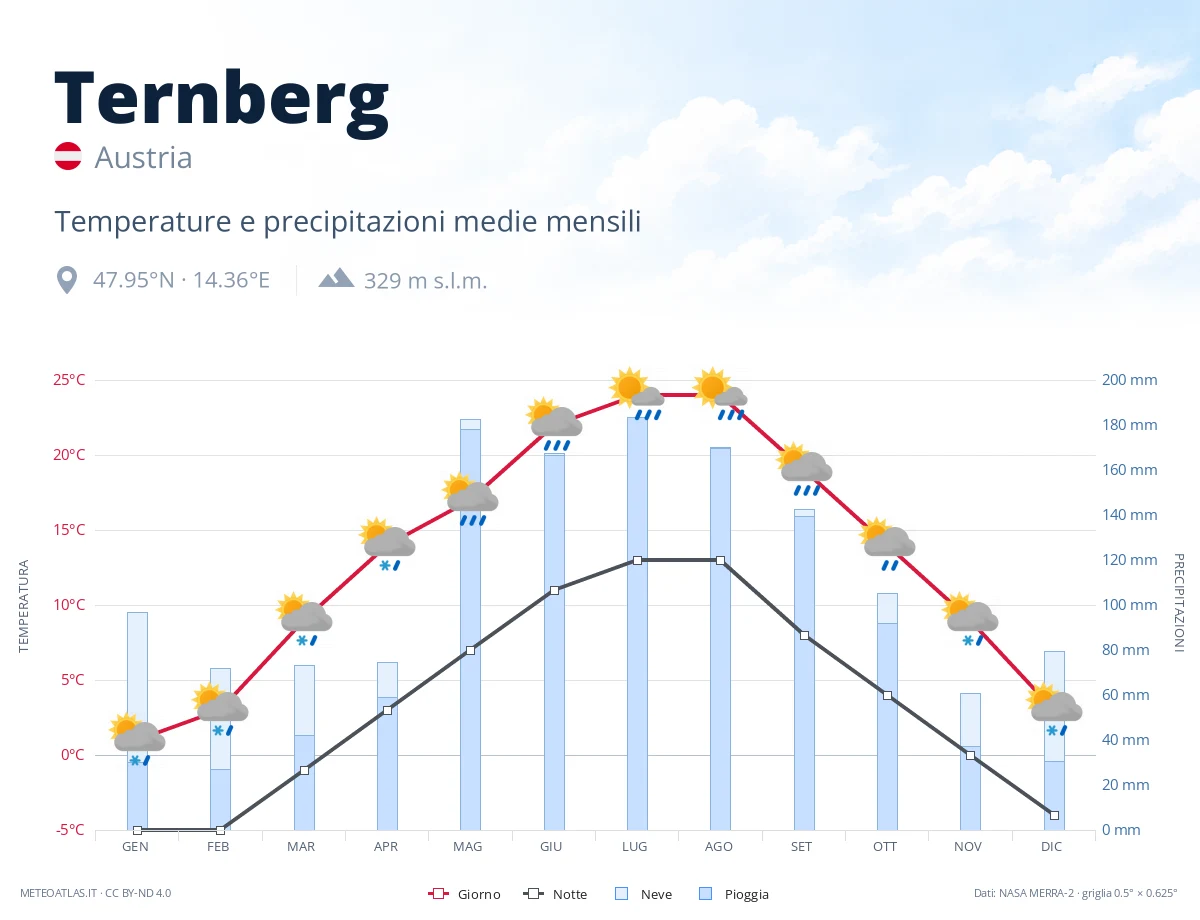 Ternberg - temperature e precipitazioni medie mensili