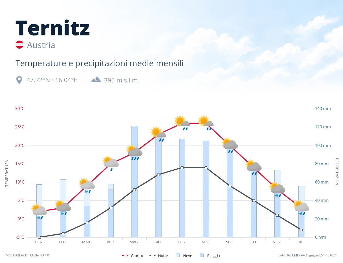 Ternitz - temperature e precipitazioni medie mensili