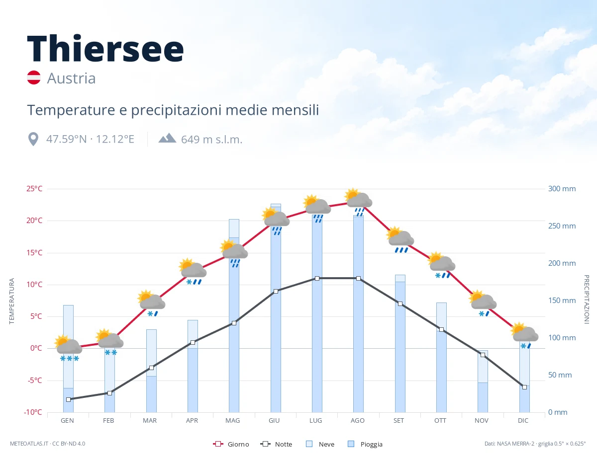 Thiersee - temperature e precipitazioni medie mensili