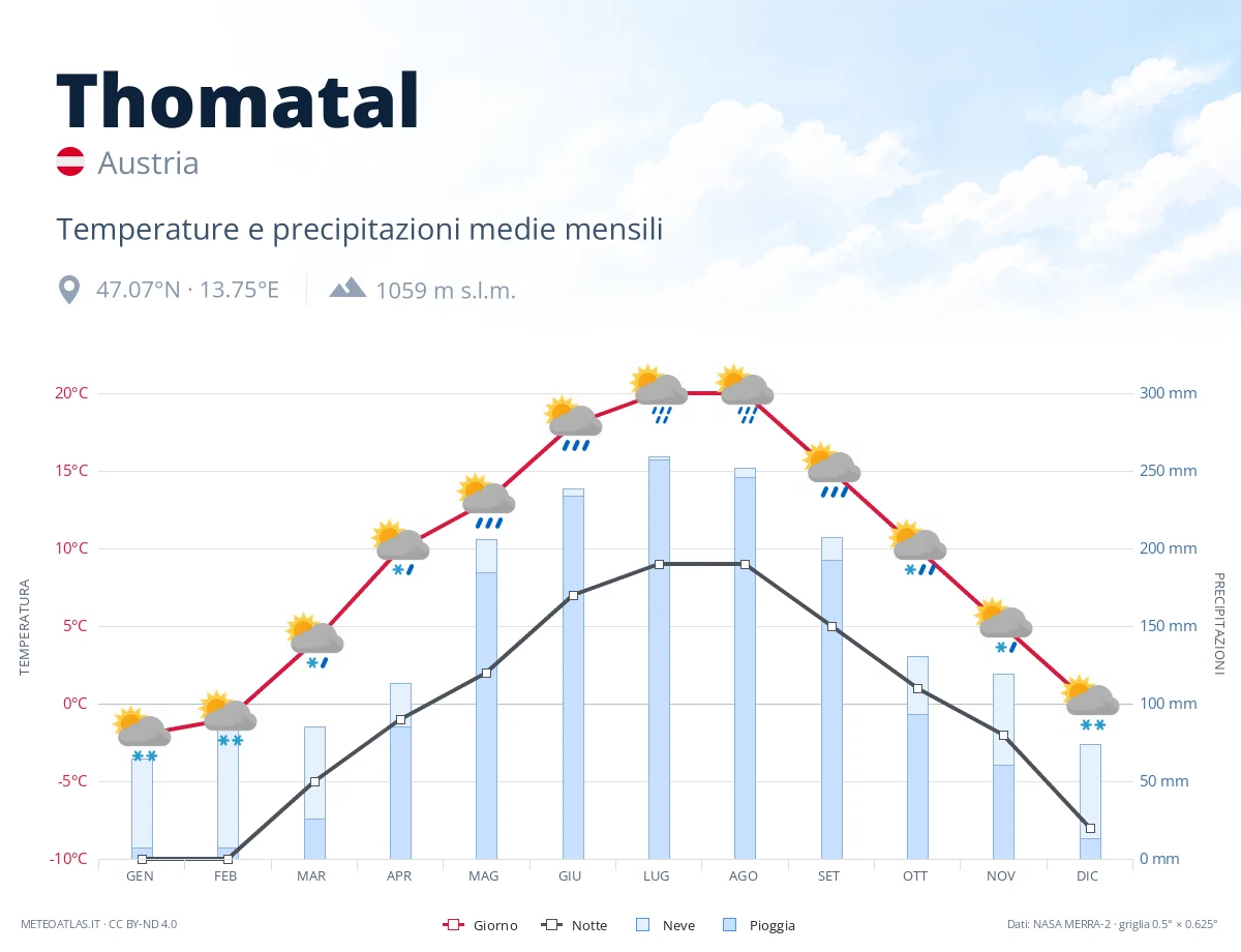 Thomatal - temperature e precipitazioni medie mensili