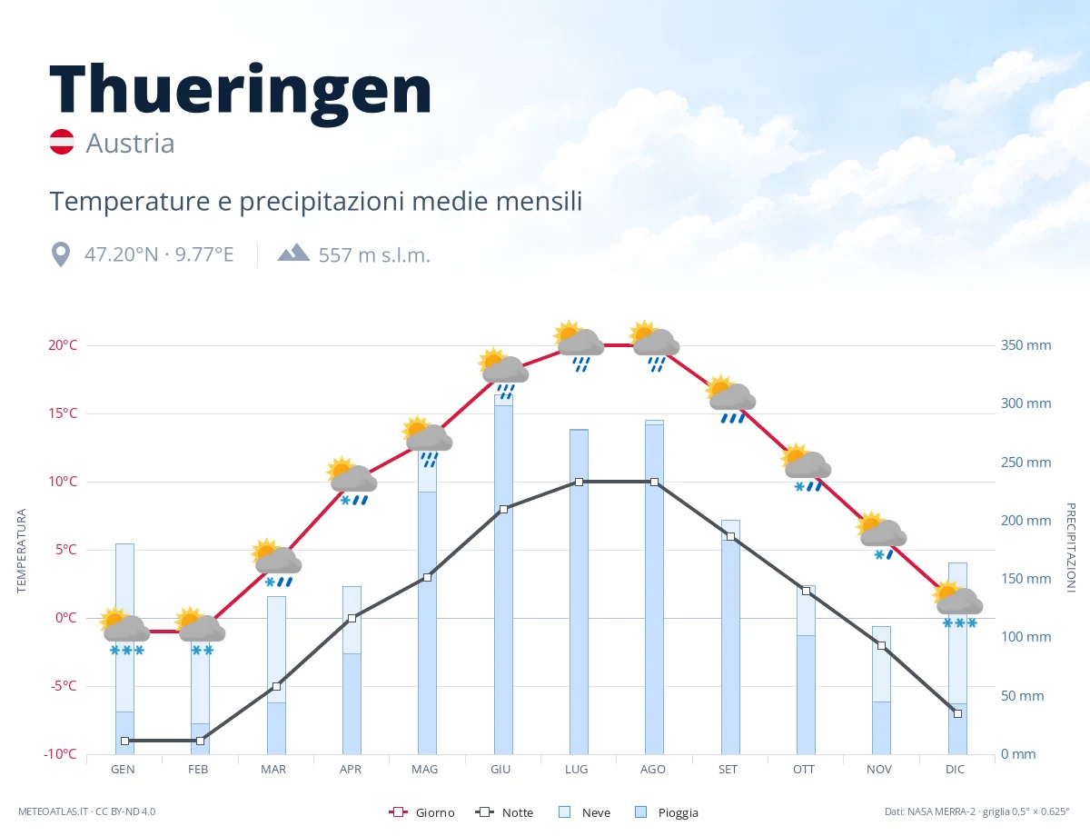 Thueringen - temperature e precipitazioni medie mensili