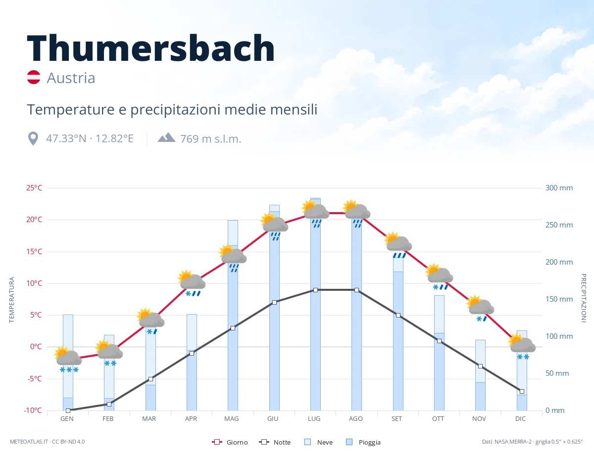 Thumersbach - temperature e precipitazioni medie mensili
